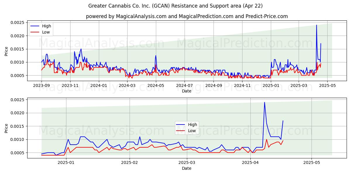 Greater Cannabis Co. Inc. (GCAN) Support and Resistance area (22 Apr) 