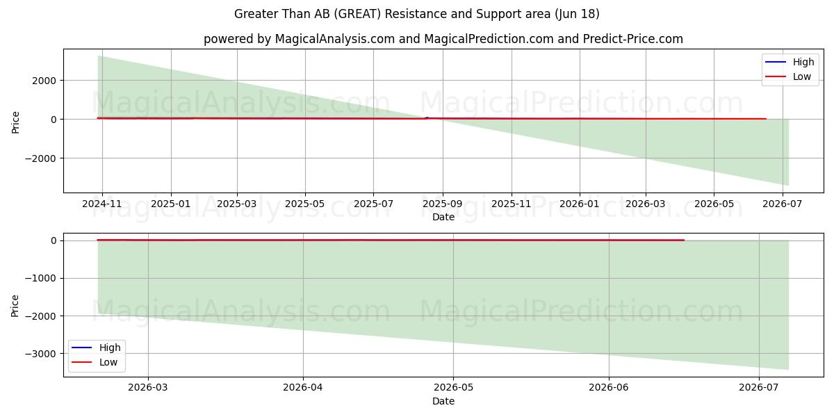  Greater Than AB (GREAT) Support and Resistance area (11 Jun) 