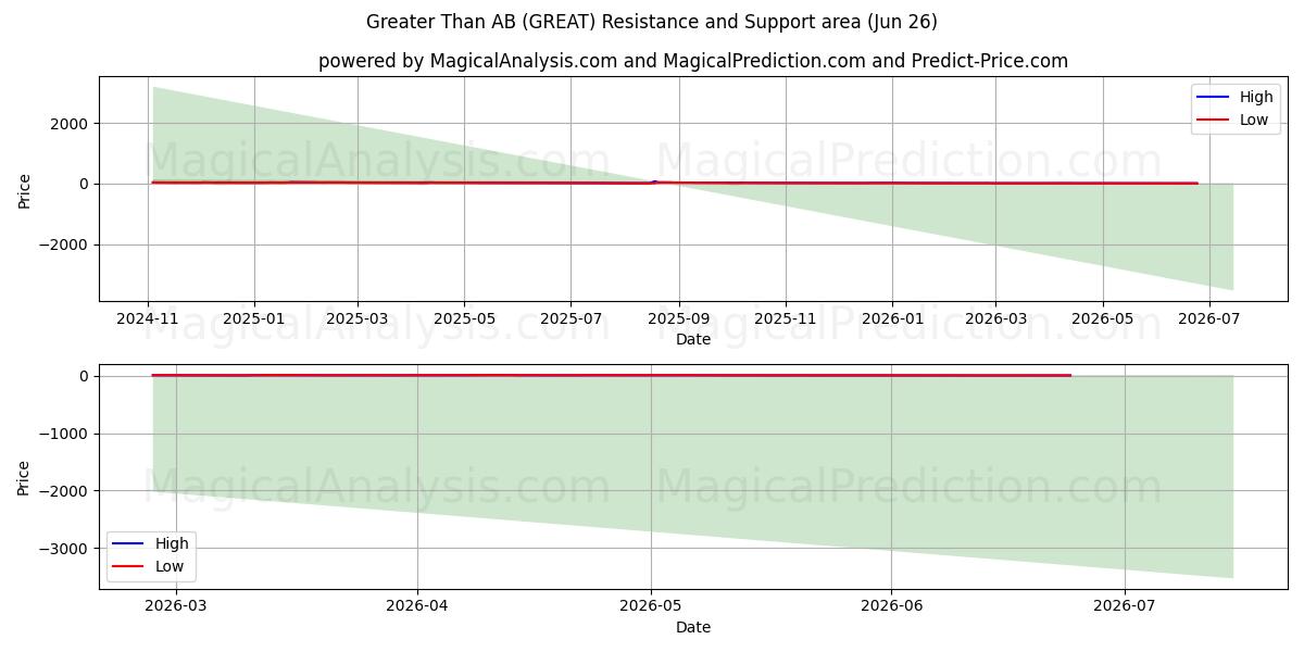  Greater Than AB (GREAT) Support and Resistance area (25 Jun) 