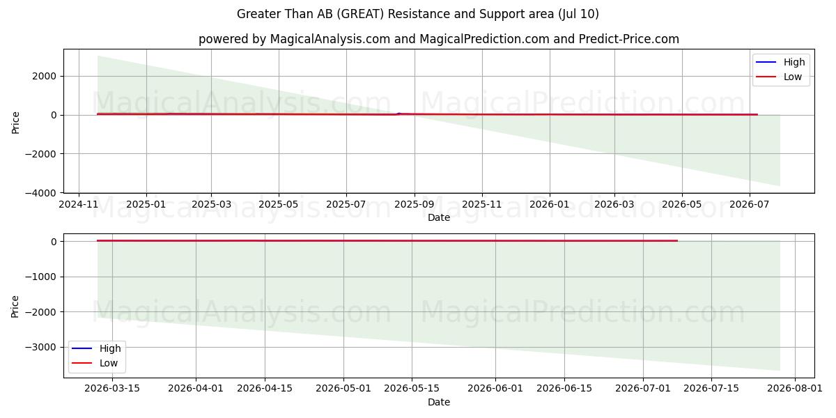  Greater Than AB (GREAT) Support and Resistance area (09 Jul) 