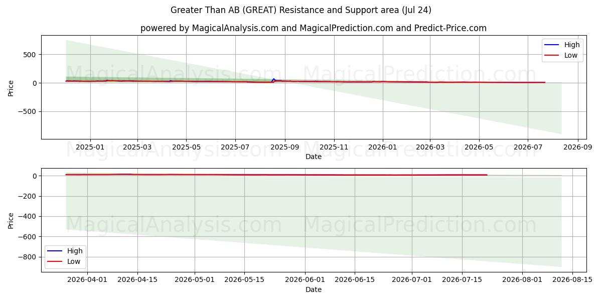  Greater Than AB (GREAT) Support and Resistance area (23 Jul) 