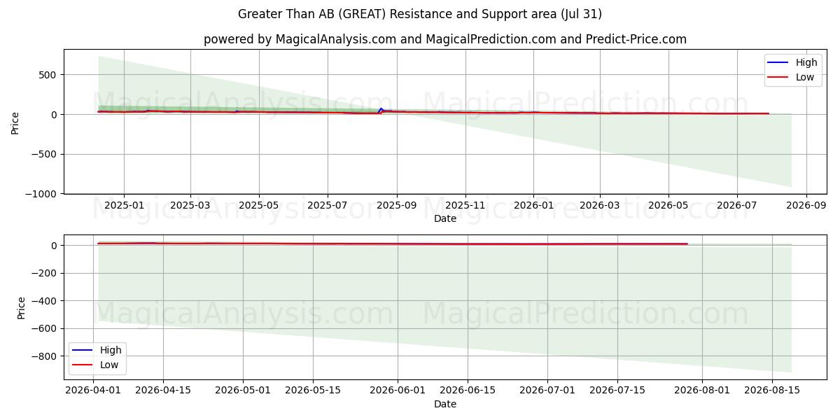  Greater Than AB (GREAT) Support and Resistance area (30 Jul) 