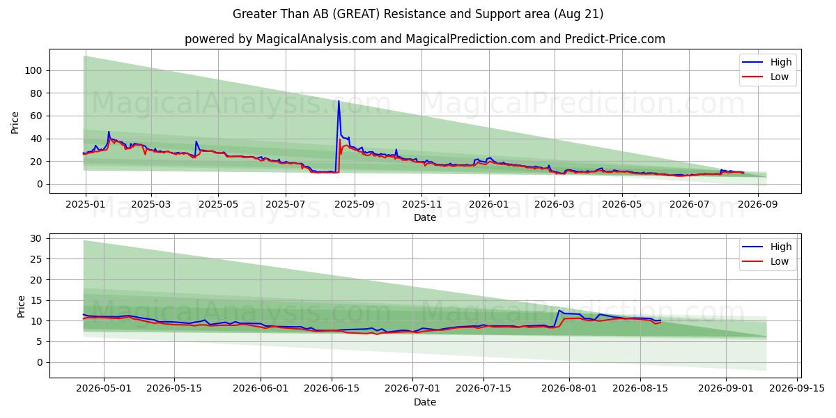  Greater Than AB (GREAT) Support and Resistance area (13 Aug) 