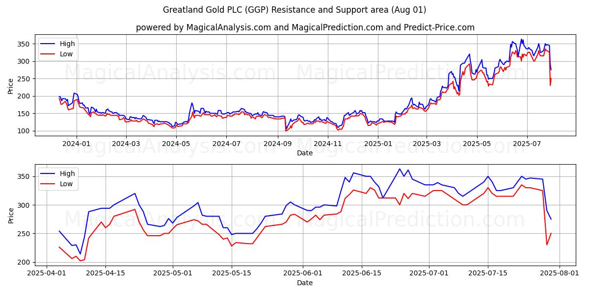 Greatland Gold PLC (GGP) Support and Resistance area (30 Jul) Greatland Gold PLC (GGP) Support and Resistance area (30 Jul)