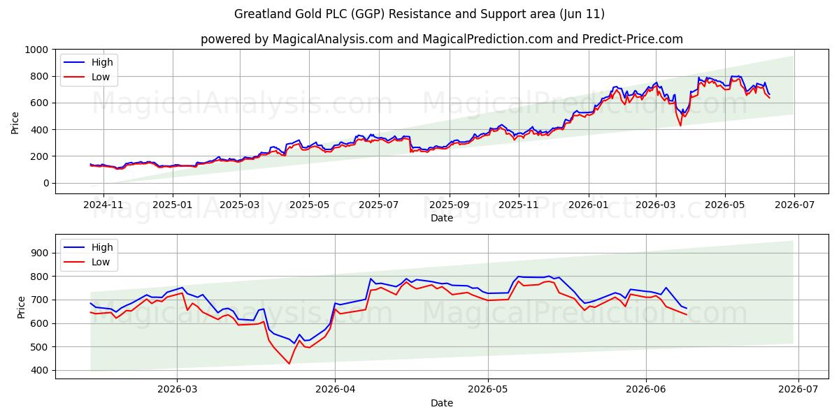  Greatland Gold PLC (GGP) Support and Resistance area (28 May) 