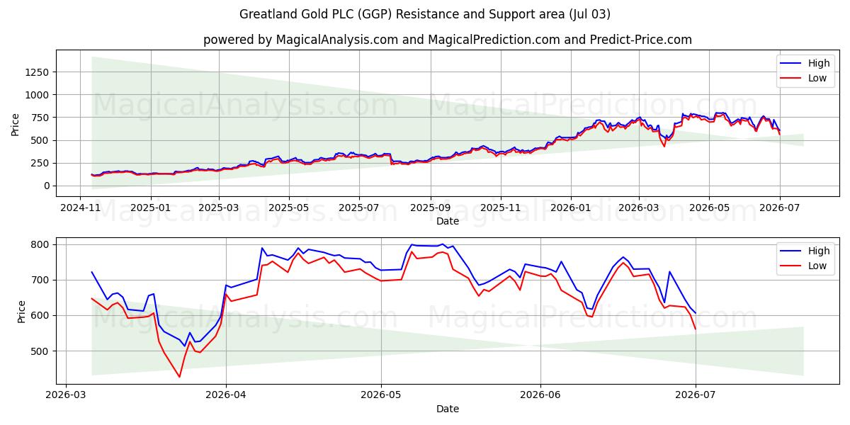  Greatland Gold PLC (GGP) Support and Resistance area (02 Jul) 