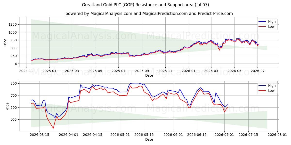  Greatland Gold PLC (GGP) Support and Resistance area (06 Jul) 