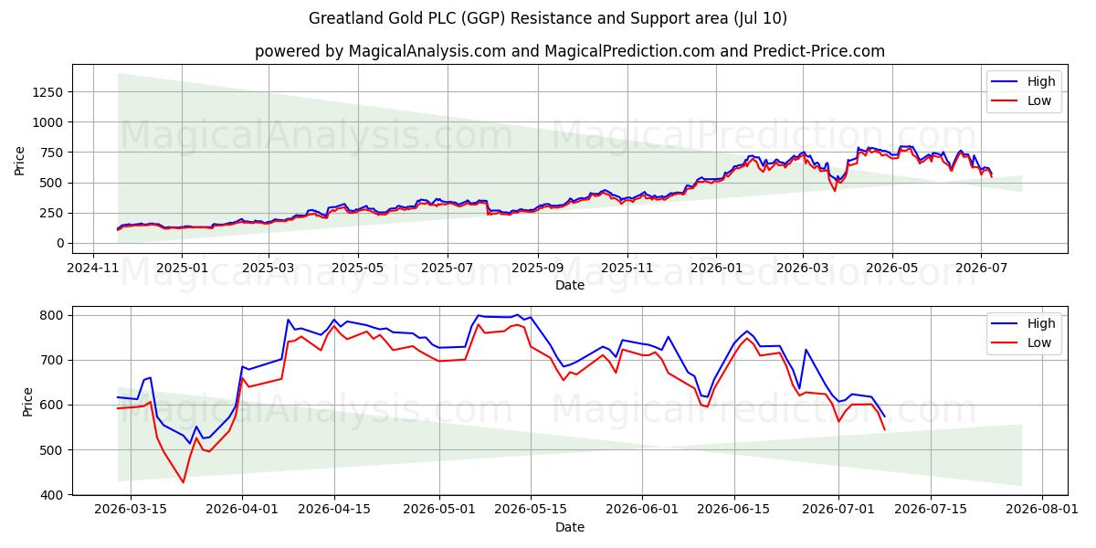  Greatland Gold PLC (GGP) Support and Resistance area (09 Jul) 