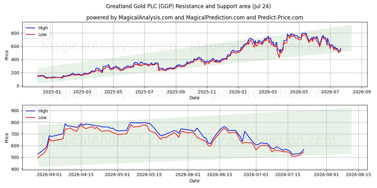  Greatland Gold PLC (GGP) Support and Resistance area (23 Jul) 
