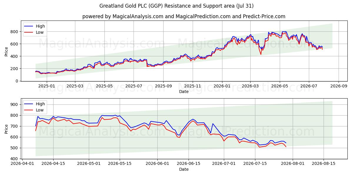  Greatland Gold PLC (GGP) Support and Resistance area (30 Jul) 