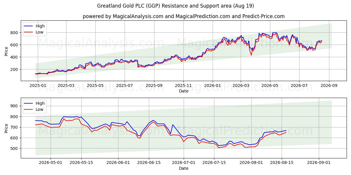  Greatland Gold PLC (GGP) Support and Resistance area (06 Aug) 