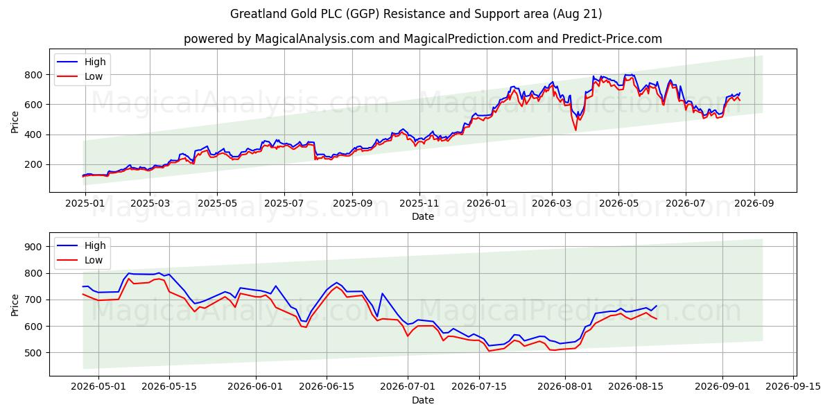  Greatland Gold PLC (GGP) Support and Resistance area (20 Aug) 