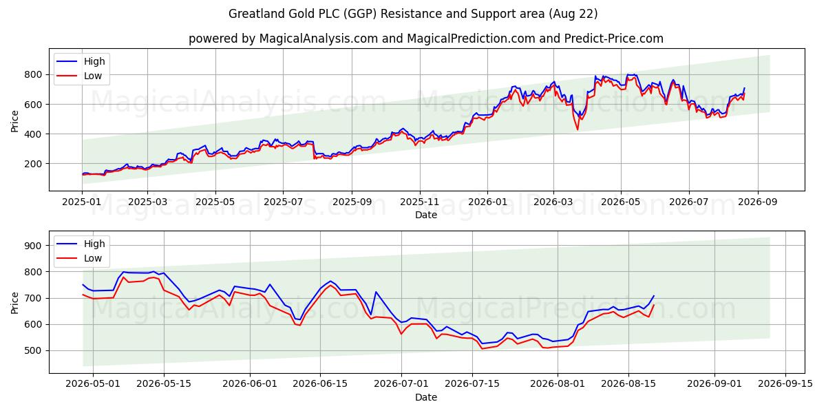  Greatland Gold PLC (GGP) Support and Resistance area (21 Aug) 