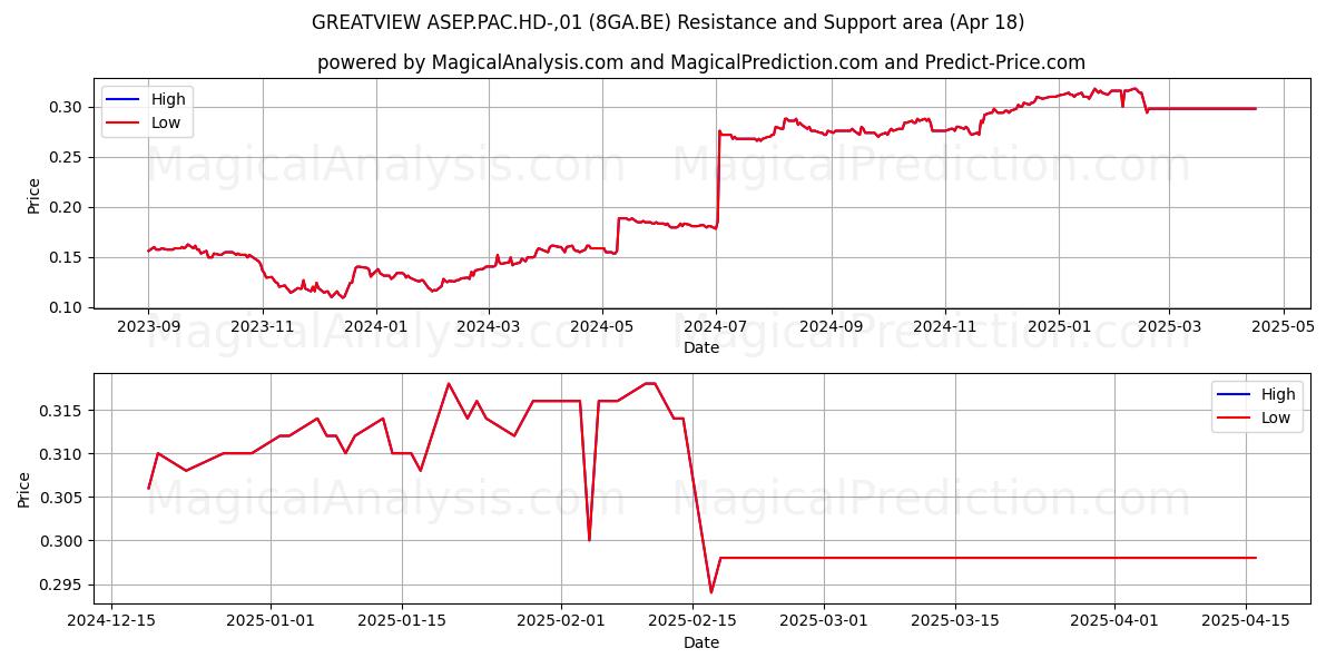  GREATVIEW ASEP.PAC.HD-,01 (8GA.BE) Support and Resistance area (18 Apr) 