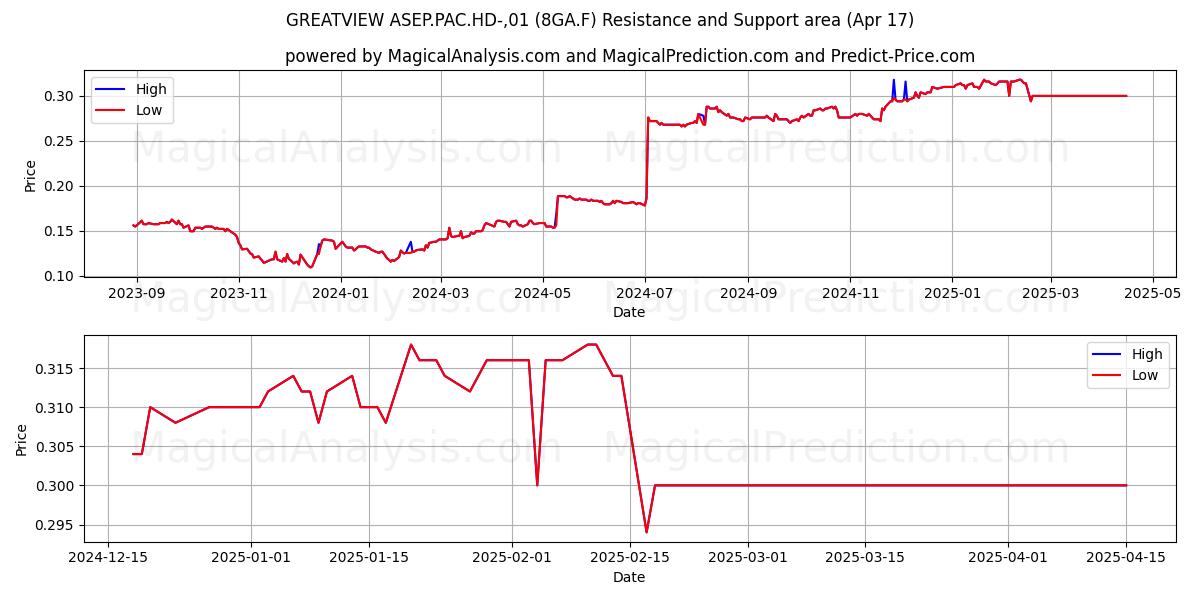  GREATVIEW ASEP.PAC.HD-,01 (8GA.F) Support and Resistance area (17 Apr) 
