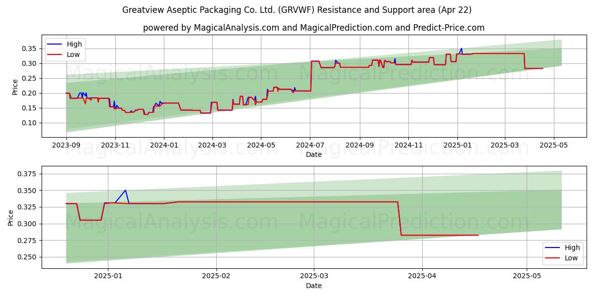  Greatview Aseptic Packaging Co. Ltd. (GRVWF) Support and Resistance area (22 Apr) 