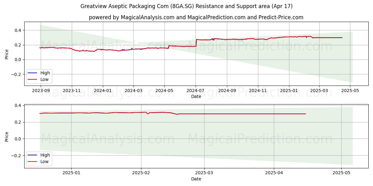  Greatview Aseptic Packaging Com (8GA.SG) Support and Resistance area (17 Apr) 