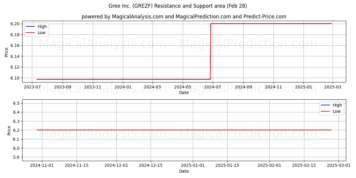  Gree Inc. (GREZF) Support and Resistance area (14 Mar) 