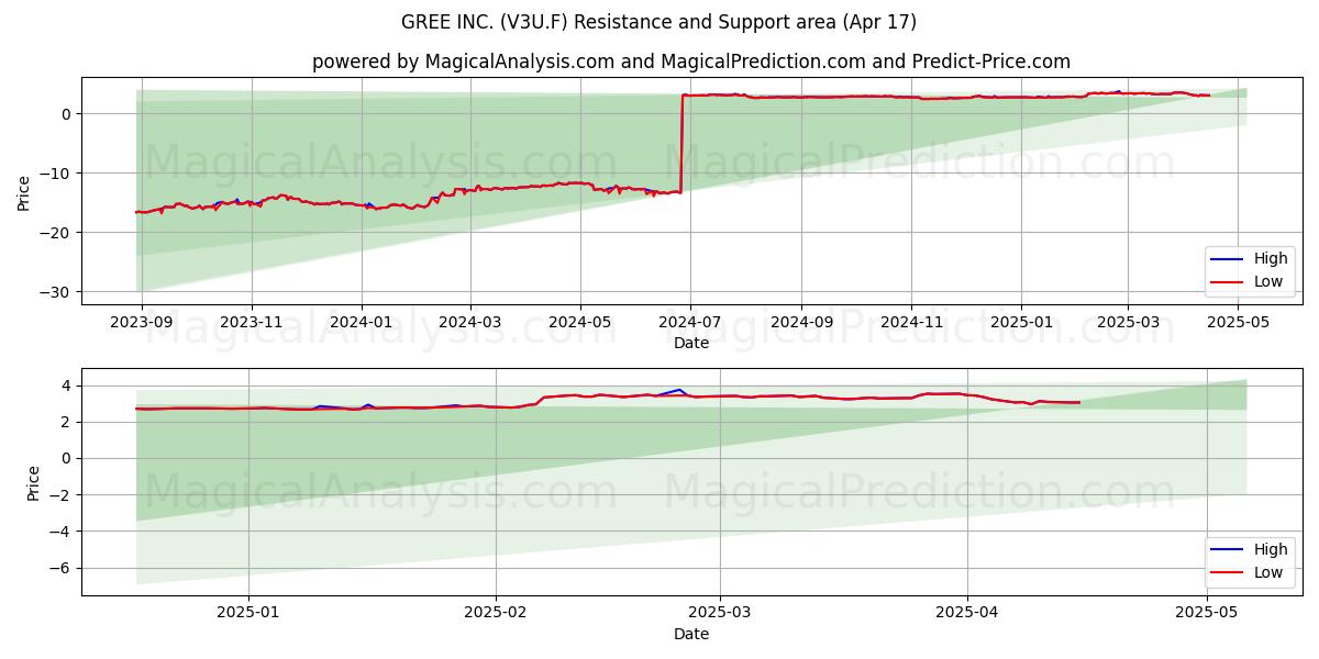  GREE INC. (V3U.F) Support and Resistance area (17 Apr) 