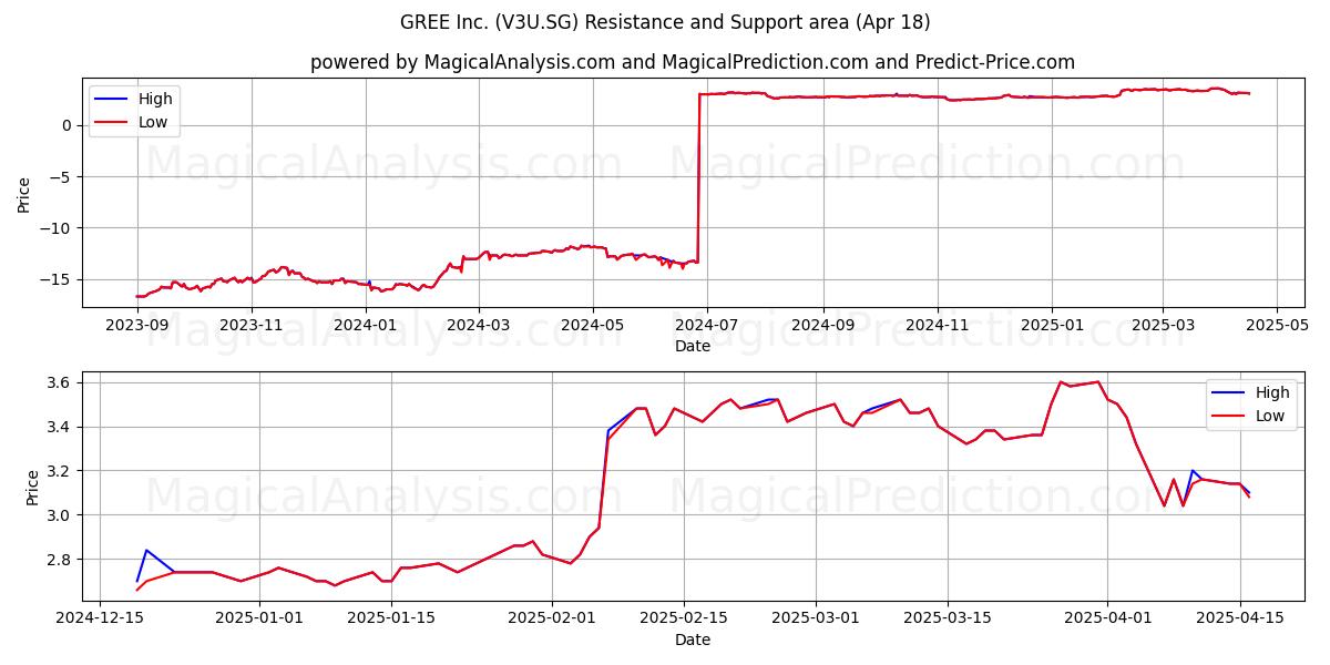  GREE Inc. (V3U.SG) Support and Resistance area (18 Apr) 
