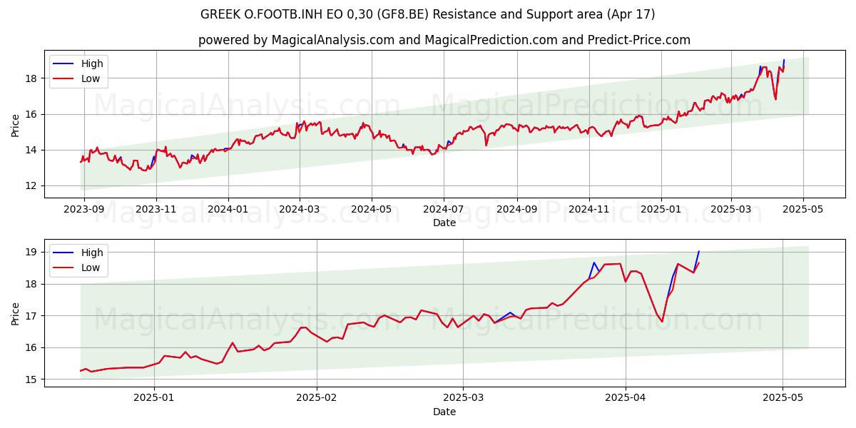  GREEK O.FOOTB.INH EO 0,30 (GF8.BE) Support and Resistance area (17 Apr) 