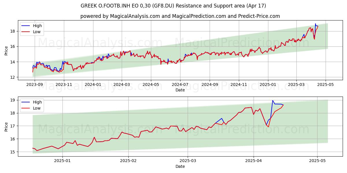  GREEK O.FOOTB.INH EO 0,30 (GF8.DU) Support and Resistance area (17 Apr) 