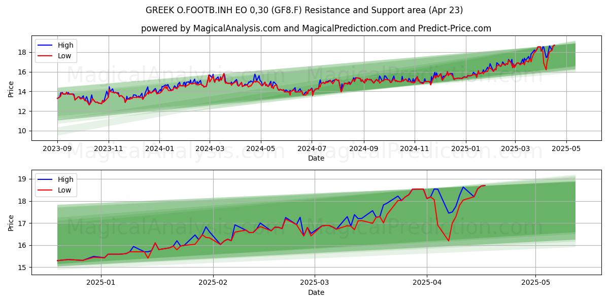  GREEK O.FOOTB.INH EO 0,30 (GF8.F) Support and Resistance area (23 Apr) 