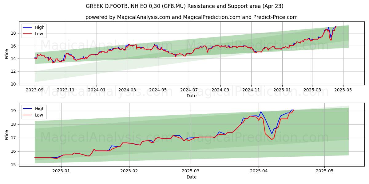  GREEK O.FOOTB.INH EO 0,30 (GF8.MU) Support and Resistance area (23 Apr) 