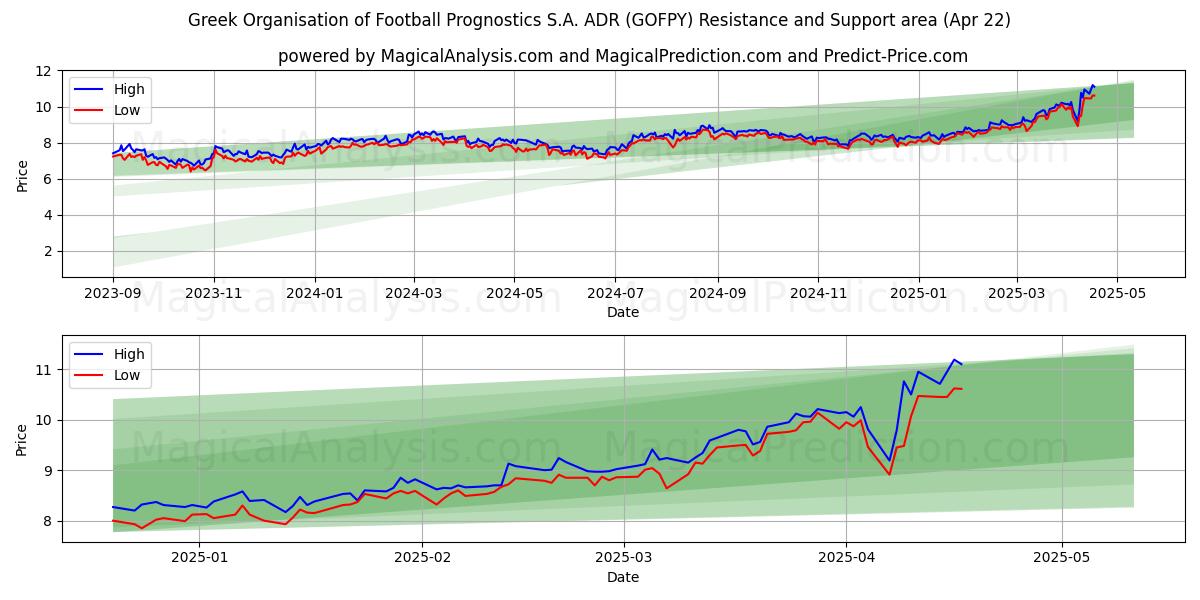  Greek Organisation of Football Prognostics S.A. ADR (GOFPY) Support and Resistance area (22 Apr) 