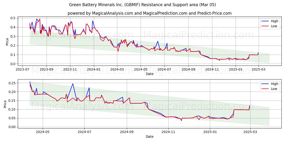  Green Battery Minerals Inc. (GBMIF) Support and Resistance area (05 Mar) 
