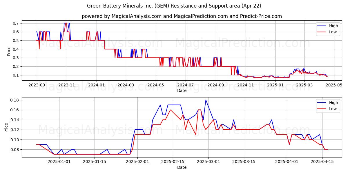  Green Battery Minerals Inc. (GEM) Support and Resistance area (22 Apr) 