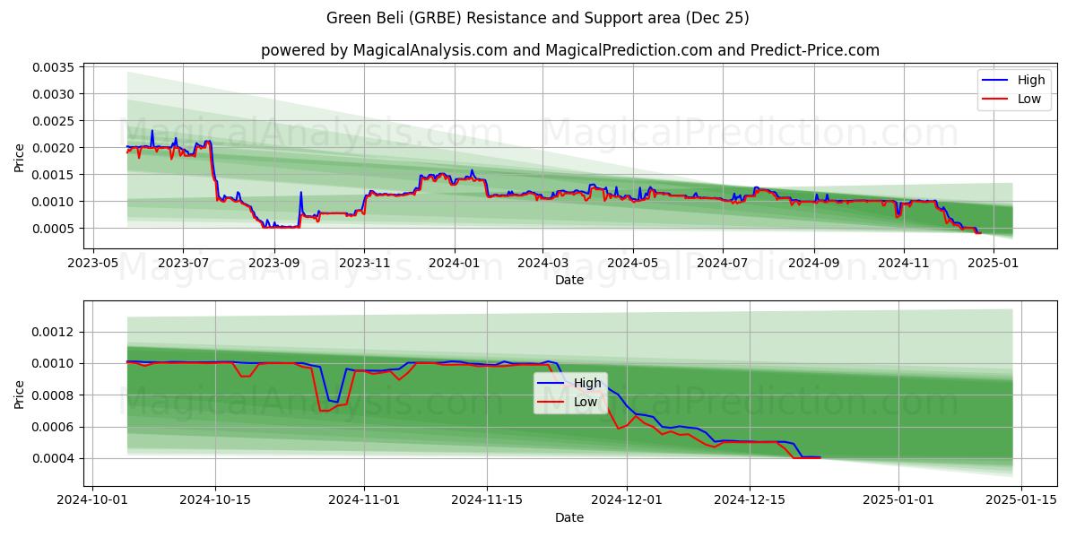  Yeşil Beli (GRBE) Support and Resistance area (25 Dec) 