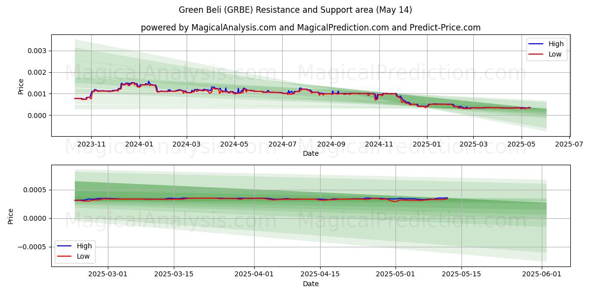 Verde Belì (GRBE) Support and Resistance area (14 May) Verde Belì (GRBE) Support and Resistance area (14 May)