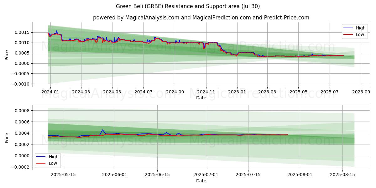  Yeşil Beli (GRBE) Support and Resistance area (29 Jul) 