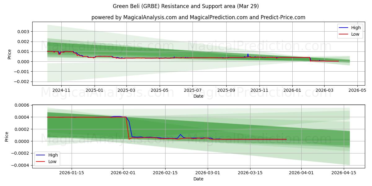  그린 벨리 (GRBE) Support and Resistance area (28 Mar) 
