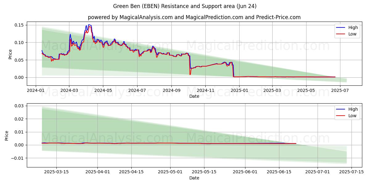  Groene Ben (EBEN) Support and Resistance area (23 Jun) 