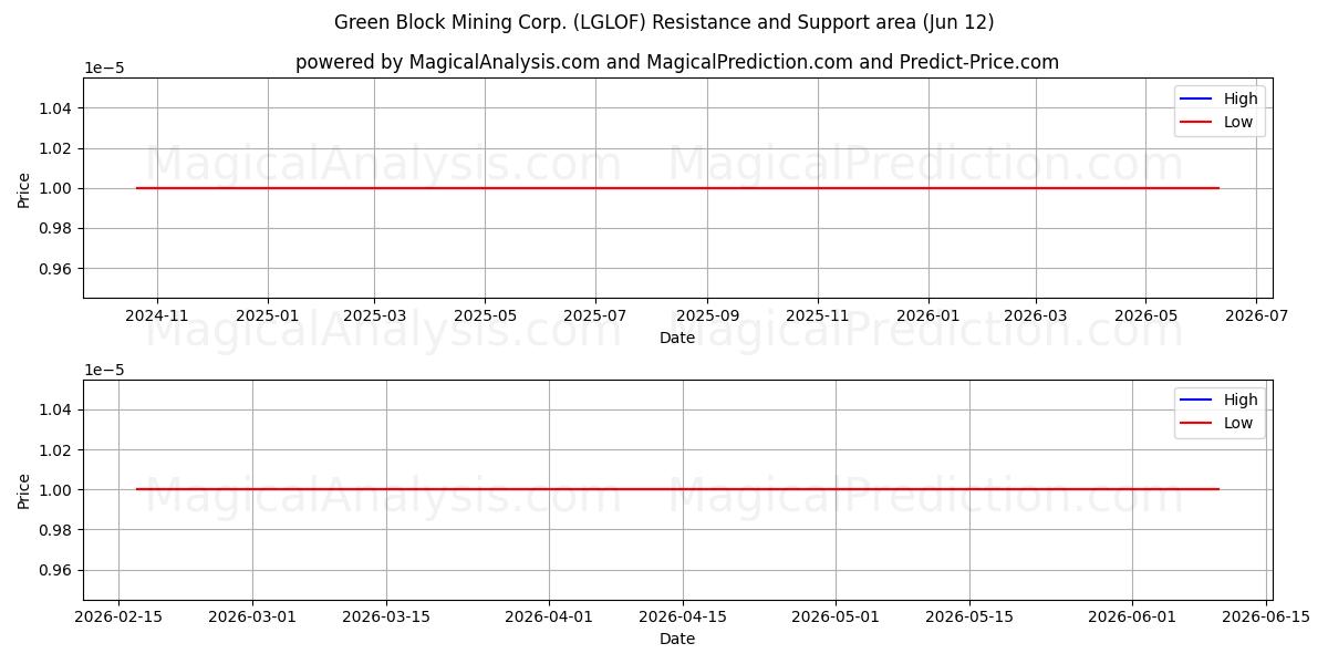  Green Block Mining Corp. (LGLOF) Support and Resistance area (28 May) 