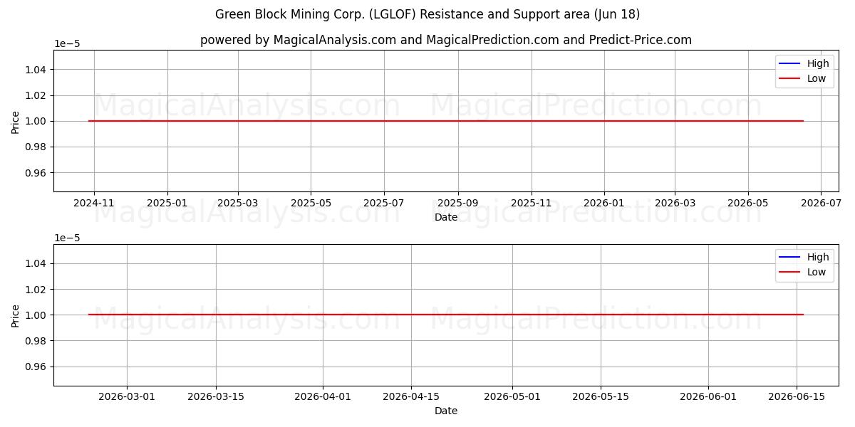  Green Block Mining Corp. (LGLOF) Support and Resistance area (17 Jun) 