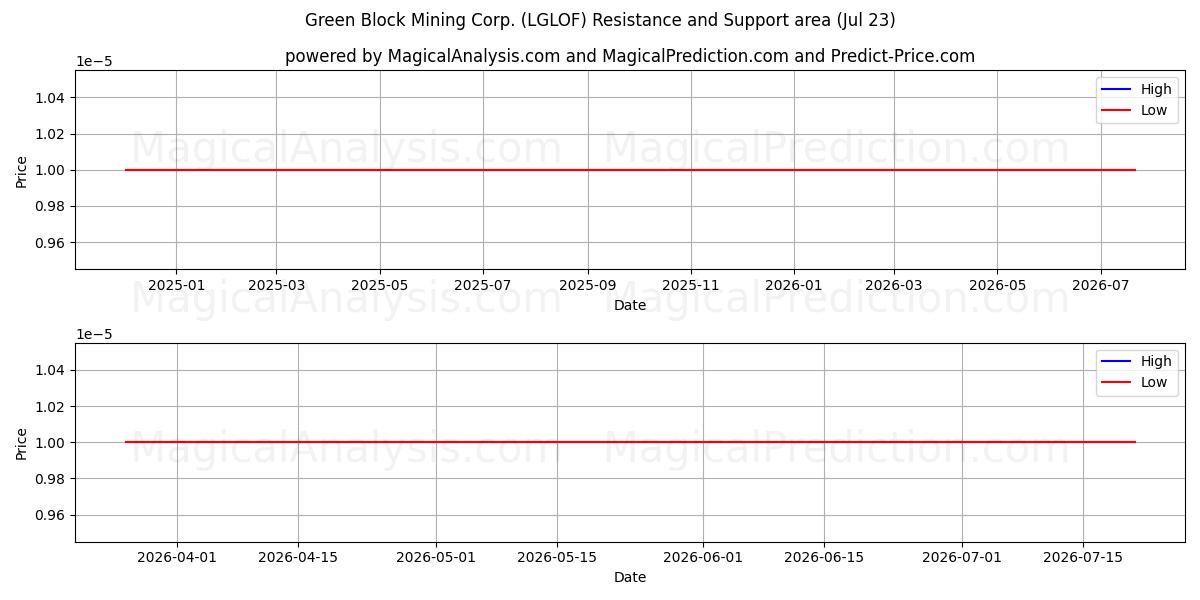  Green Block Mining Corp. (LGLOF) Support and Resistance area (22 Jul) 