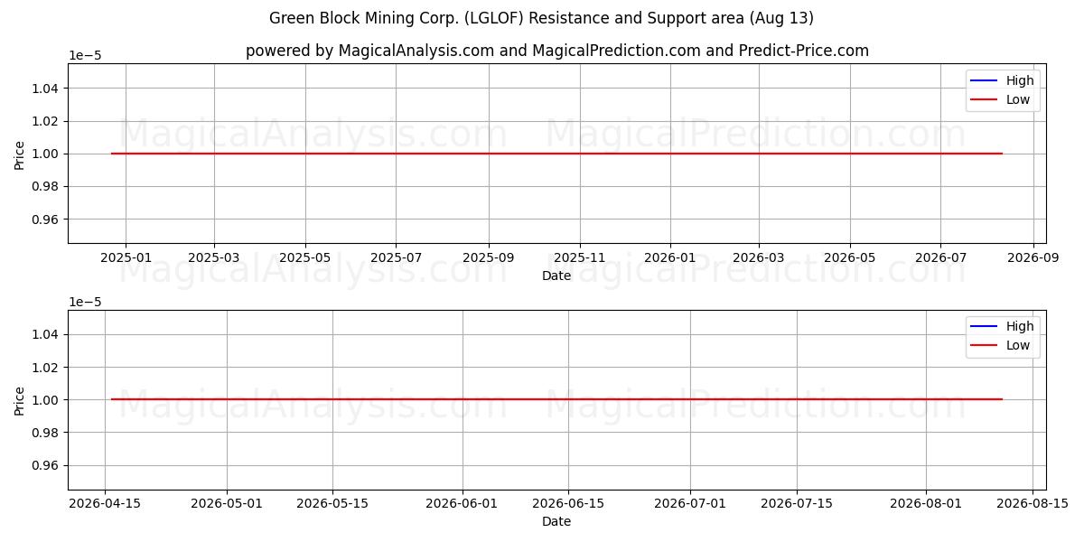  Green Block Mining Corp. (LGLOF) Support and Resistance area (12 Aug) 