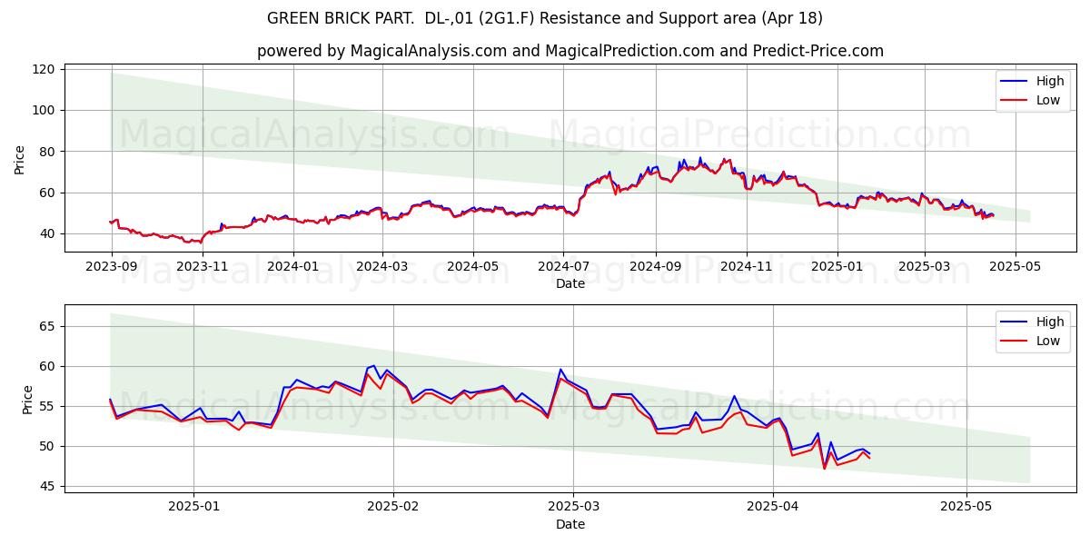  GREEN BRICK PART.  DL-,01 (2G1.F) Support and Resistance area (18 Apr) 