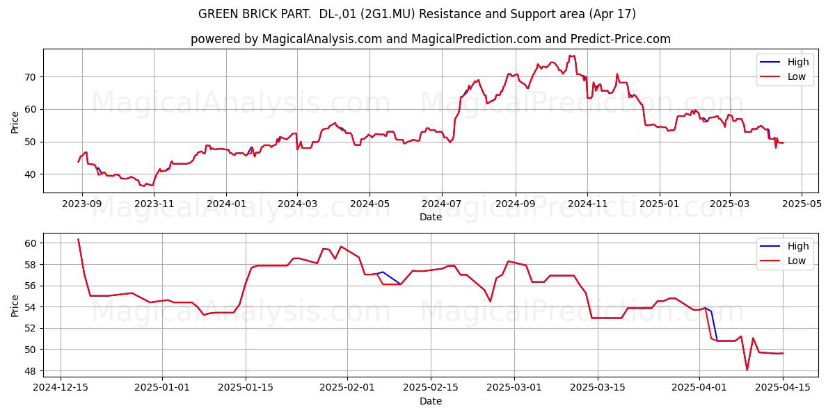  GREEN BRICK PART.  DL-,01 (2G1.MU) Support and Resistance area (17 Apr) 