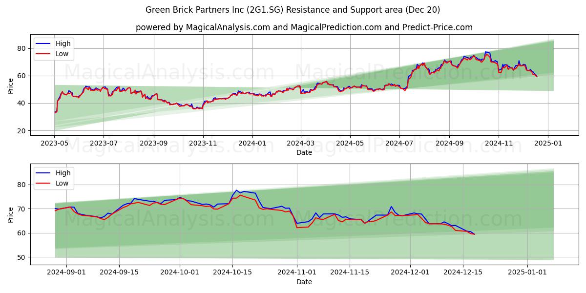  Green Brick Partners Inc (2G1.SG) Support and Resistance area (20 Dec) 