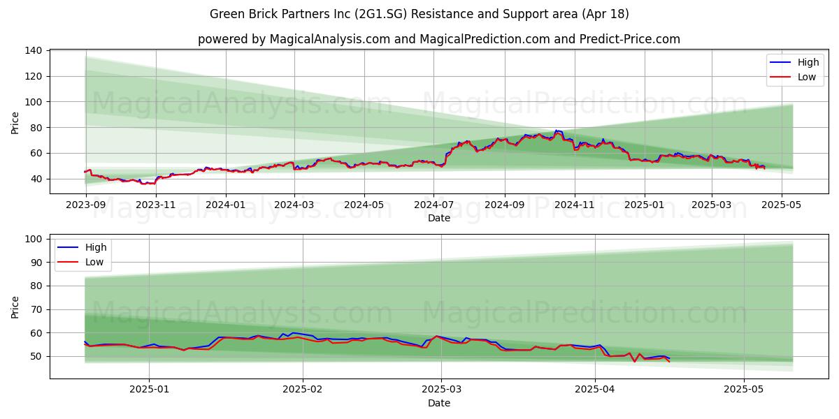  Green Brick Partners Inc (2G1.SG) Support and Resistance area (18 Apr) 