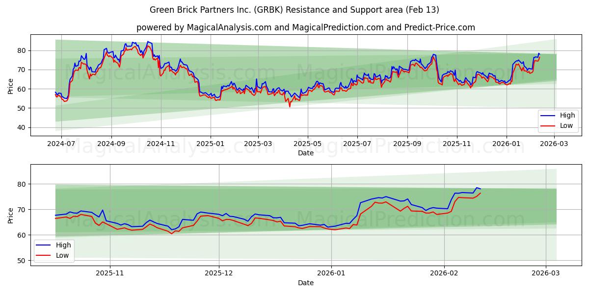  Green Brick Partners Inc. (GRBK) Support and Resistance area (12 Feb) 