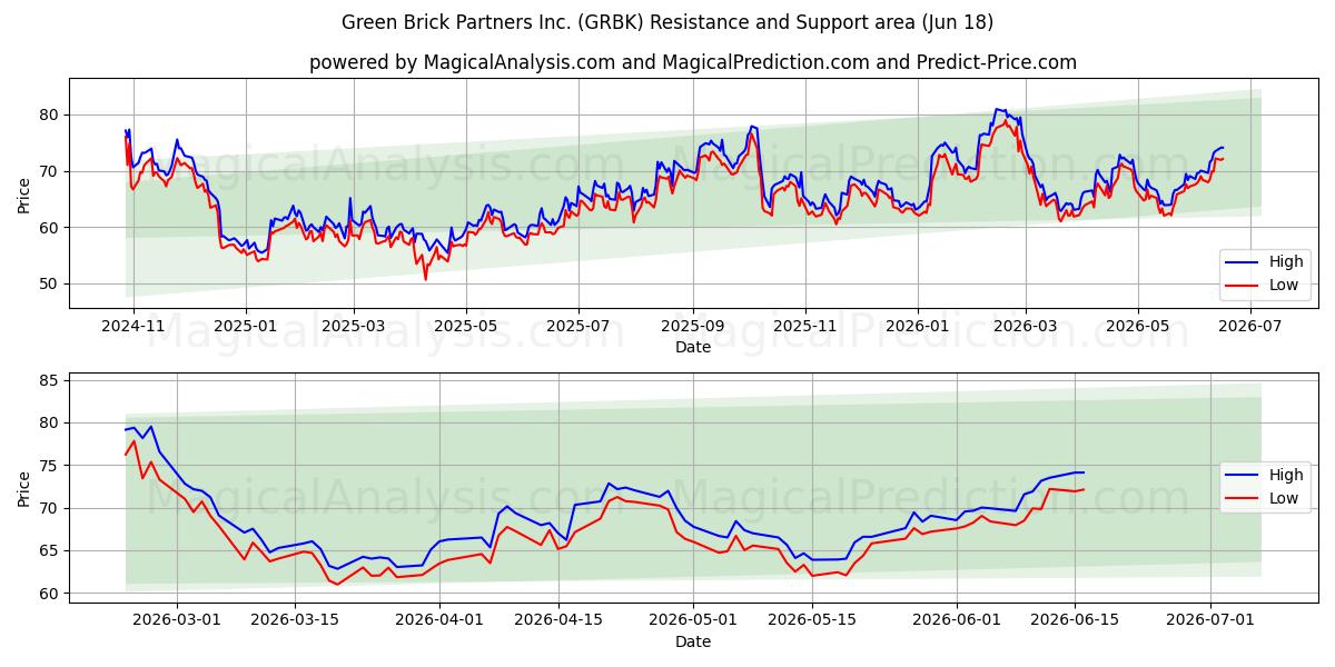  Green Brick Partners Inc. (GRBK) Support and Resistance area (17 Jun) 