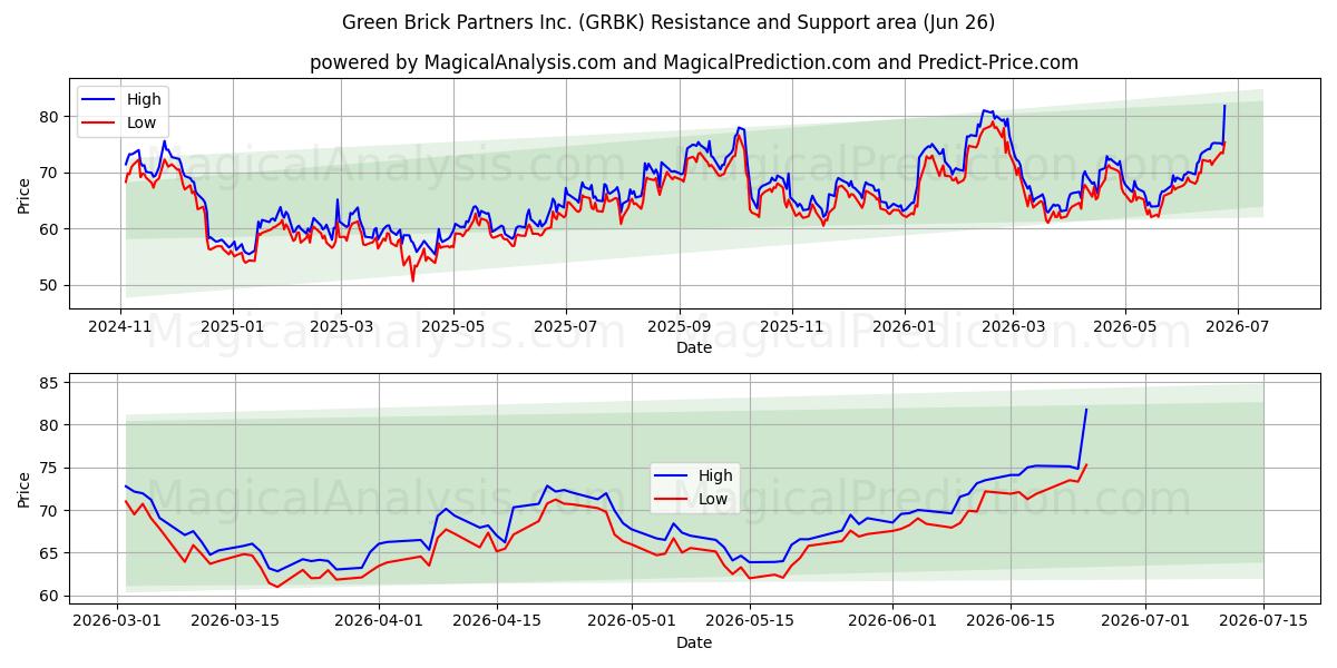  Green Brick Partners Inc. (GRBK) Support and Resistance area (25 Jun) 