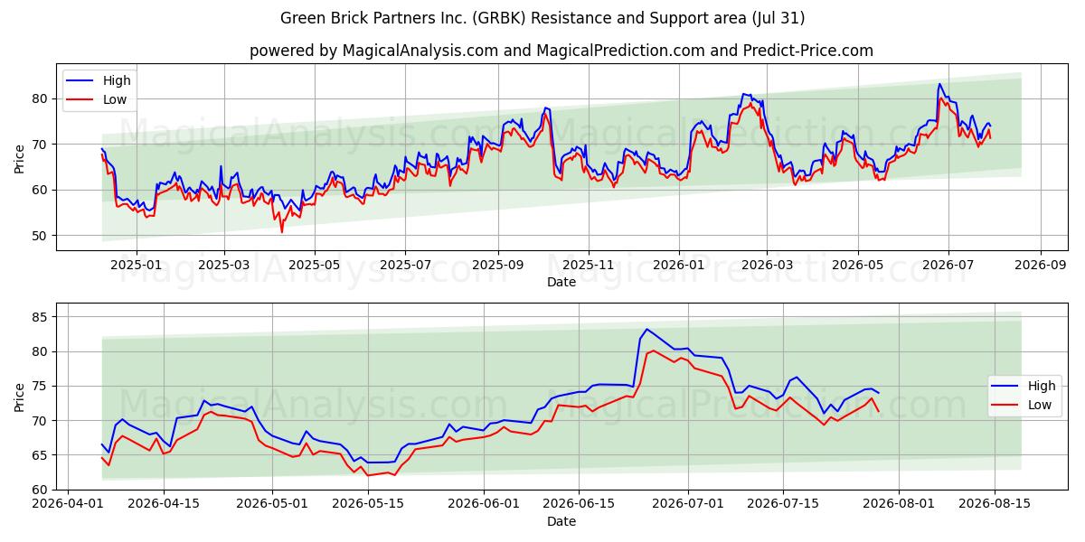  Green Brick Partners Inc. (GRBK) Support and Resistance area (30 Jul) 