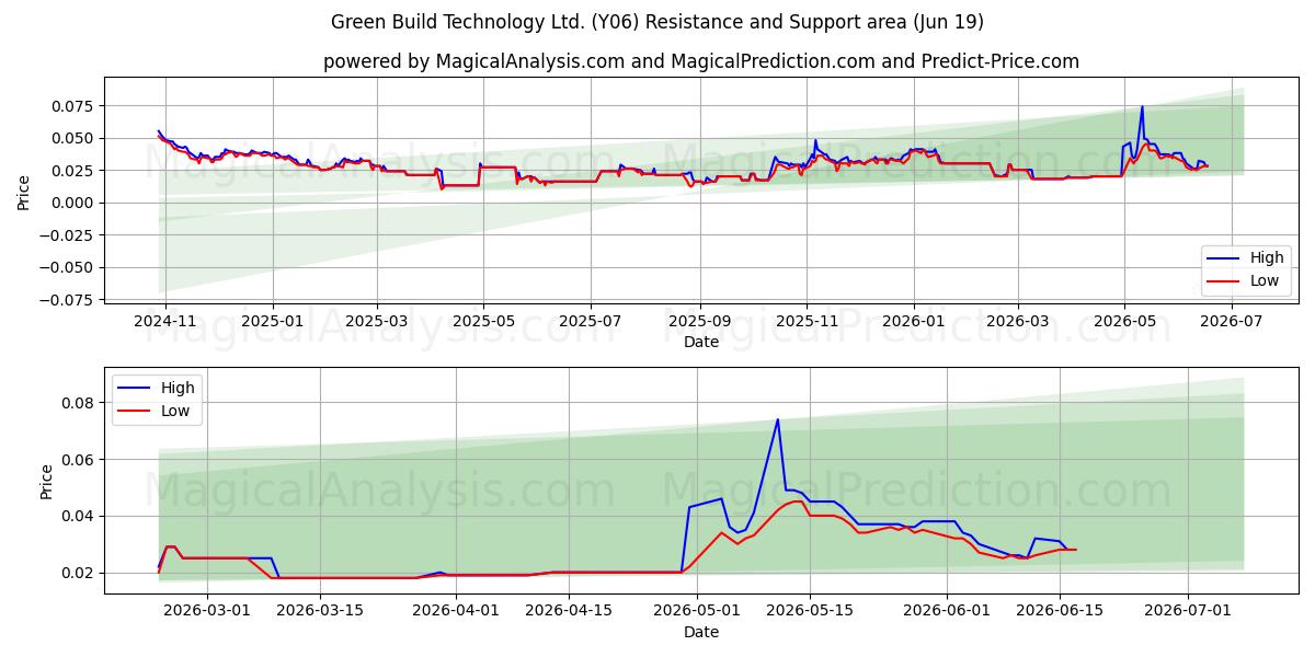  Green Build Technology Ltd. (Y06) Support and Resistance area (11 Jun) 