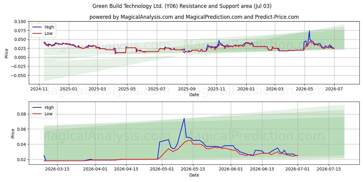  Green Build Technology Ltd. (Y06) Support and Resistance area (02 Jul) 